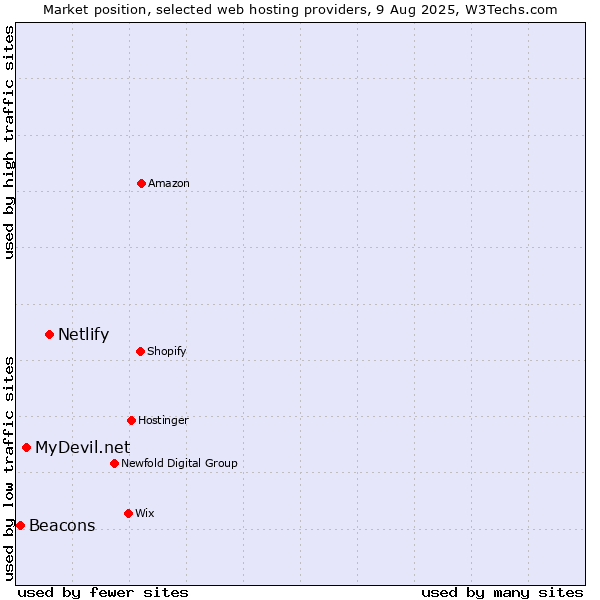 Market position of Netlify vs. MyDevil.net vs. Beacons