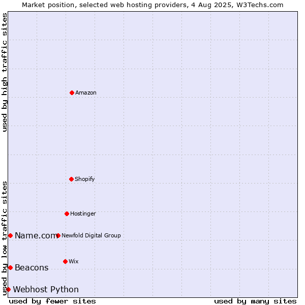 Market position of Beacons vs. Name.com vs. Webhost Python