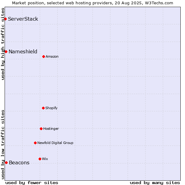 Market position of Beacons vs. Nameshield vs. ServerStack