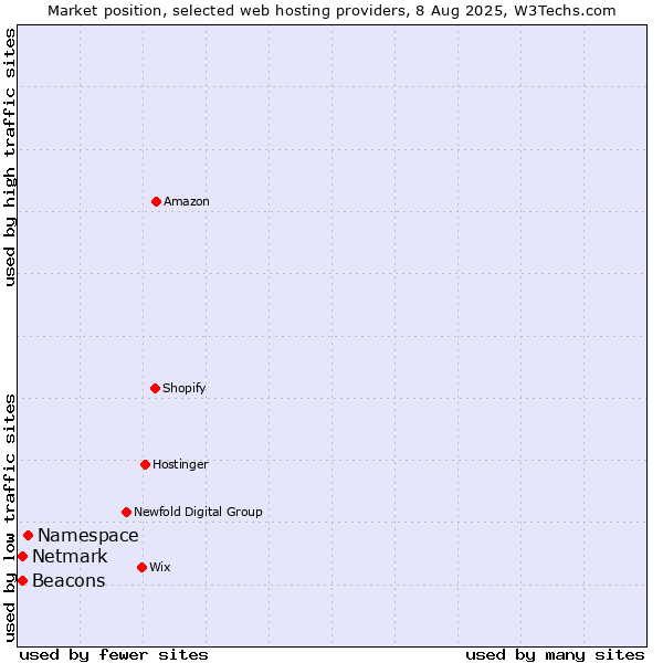 Market position of Namespace vs. Netmark vs. Beacons