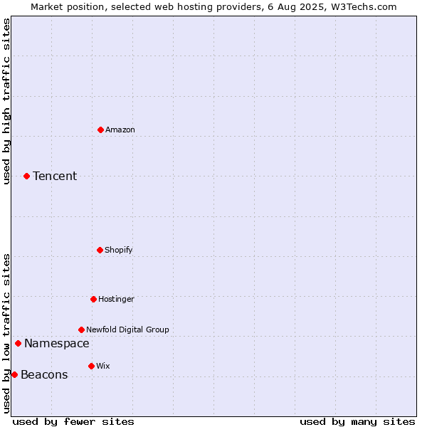 Market position of Tencent vs. Namespace vs. Beacons