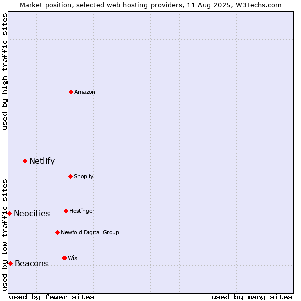 Market position of Netlify vs. Beacons vs. Neocities