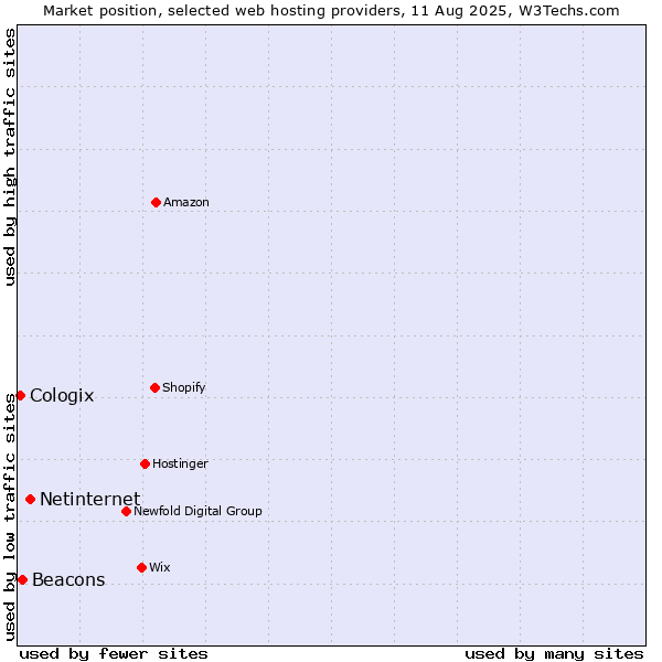 Market position of Netinternet vs. Beacons vs. Cologix