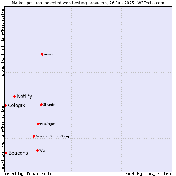 Market position of Netlify vs. Beacons vs. Cologix