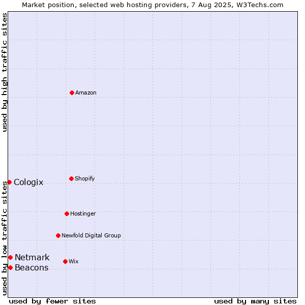 Market position of Netmark vs. Beacons vs. Cologix