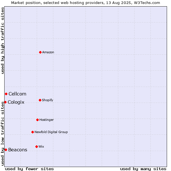 Market position of Cellcom vs. Beacons vs. Cologix