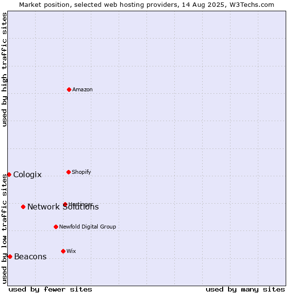Market position of Network Solutions vs. Beacons vs. Cologix