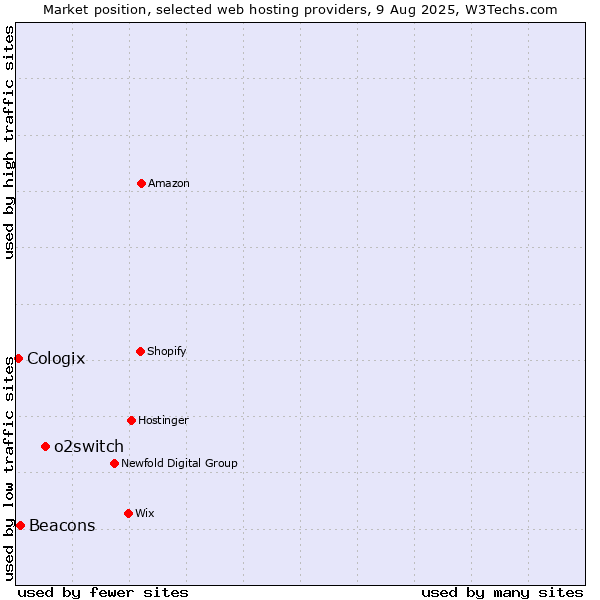 Market position of o2switch vs. Beacons vs. Cologix