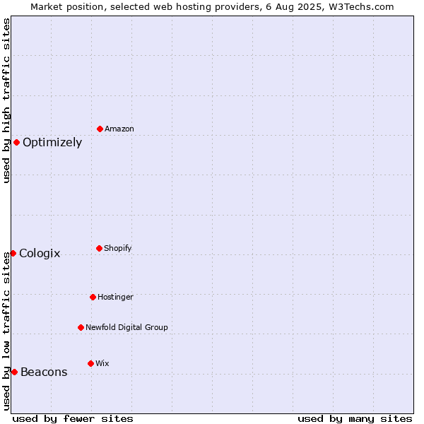 Market position of Optimizely vs. Beacons vs. Cologix