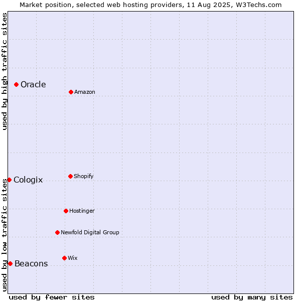 Market position of Oracle vs. Beacons vs. Cologix