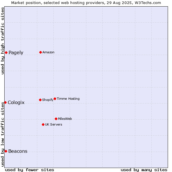 Market position of Pagely vs. Beacons vs. Cologix