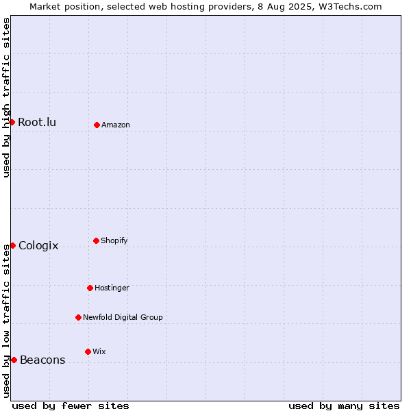 Market position of Beacons vs. Cologix vs. Root.lu