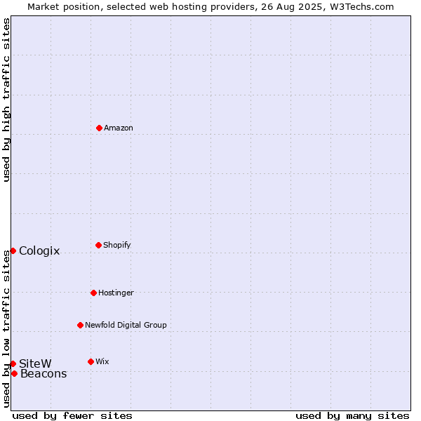 Market position of Beacons vs. SiteW vs. Cologix