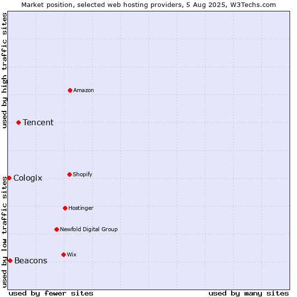 Market position of Tencent vs. Beacons vs. Cologix