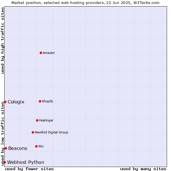 Market position of Beacons vs. Cologix vs. Webhost Python