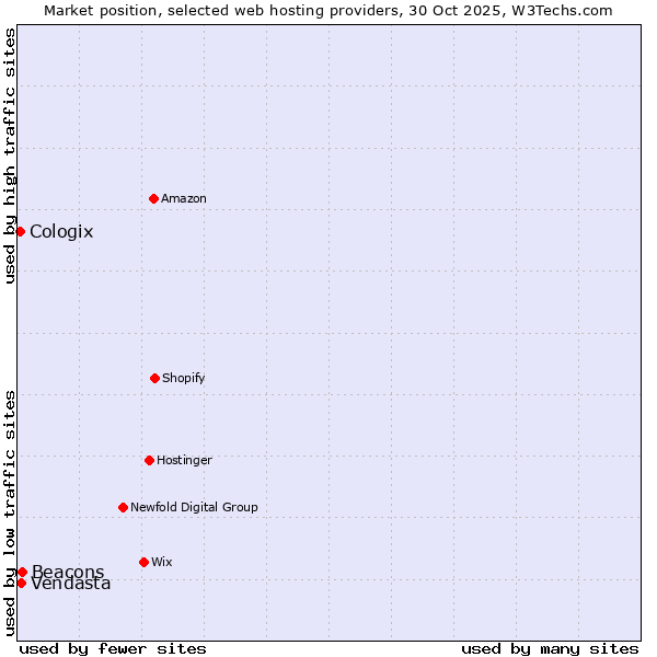 Market position of Beacons vs. Vendasta vs. Cologix