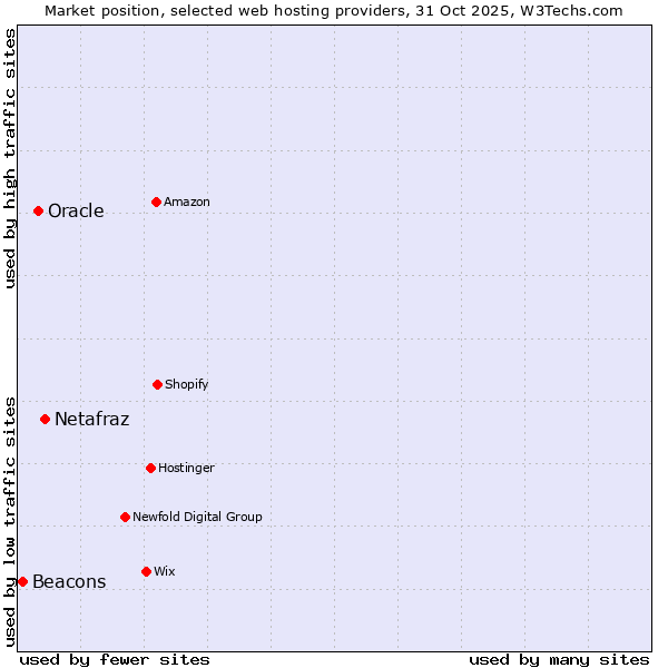 Market position of Netafraz vs. Oracle vs. Beacons