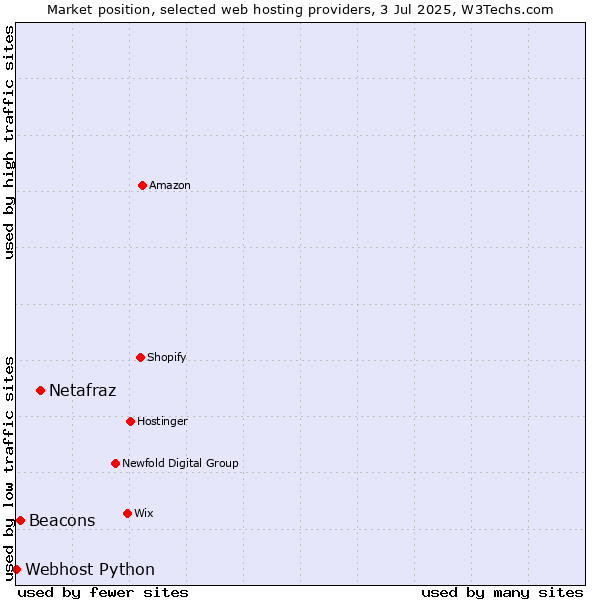Market position of Netafraz vs. Beacons vs. Webhost Python
