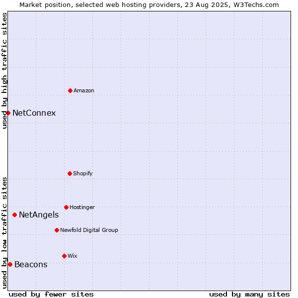 Market position of NetAngels vs. Beacons vs. NetConnex