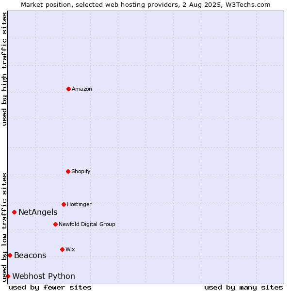 Market position of NetAngels vs. Beacons vs. Webhost Python