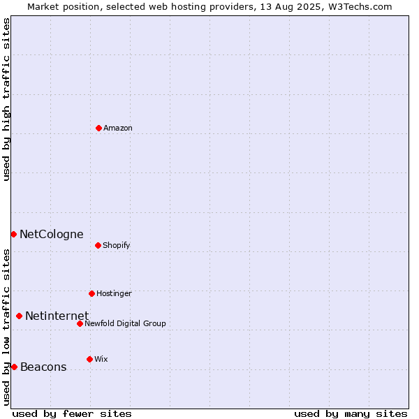 Market position of Netinternet vs. Beacons vs. NetCologne