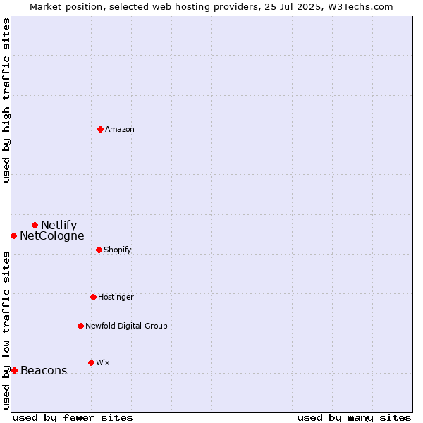 Market position of Netlify vs. Beacons vs. NetCologne