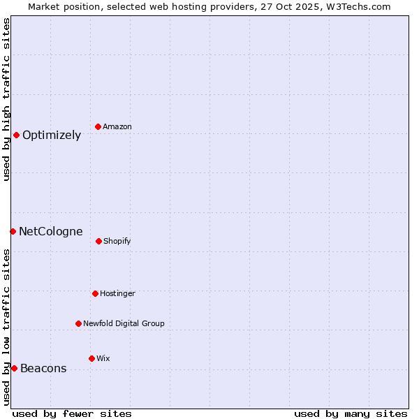 Market position of Optimizely vs. Beacons vs. NetCologne