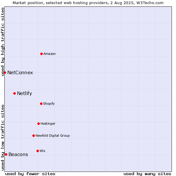 Market position of Netlify vs. Beacons vs. NetConnex