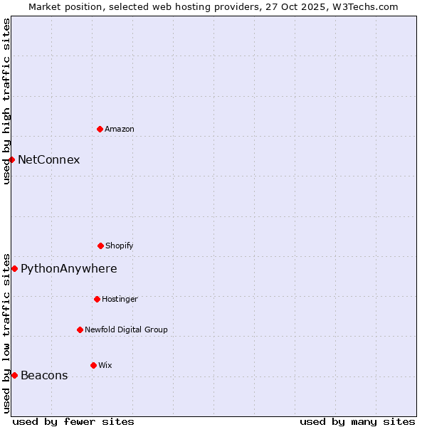 Market position of Beacons vs. PythonAnywhere vs. NetConnex