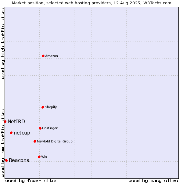 Market position of netcup vs. Beacons vs. NetIRD