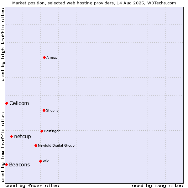 Market position of netcup vs. Cellcom vs. Beacons