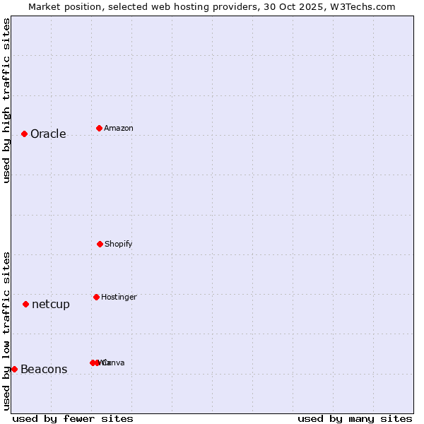 Market position of netcup vs. Oracle vs. Beacons