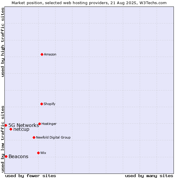 Market position of netcup vs. Beacons vs. 5G Networks