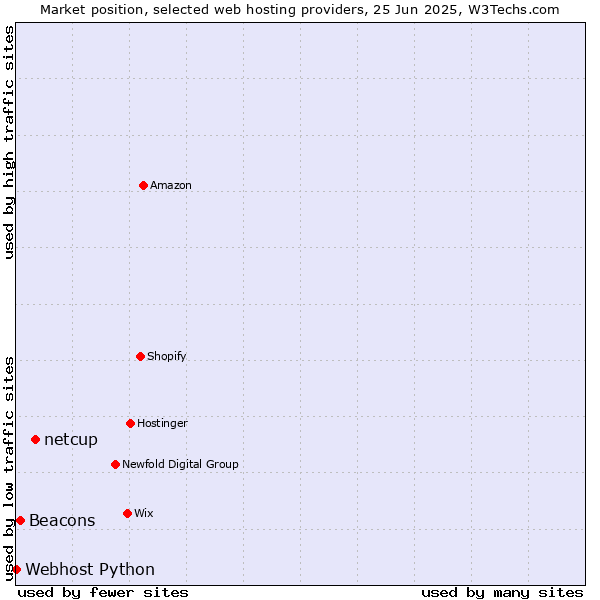 Market position of netcup vs. Beacons vs. Webhost Python