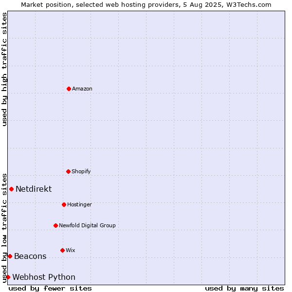 Market position of Netdirekt vs. Beacons vs. Webhost Python