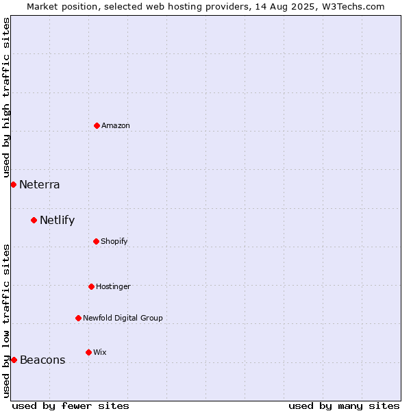 Market position of Netlify vs. Beacons vs. Neterra