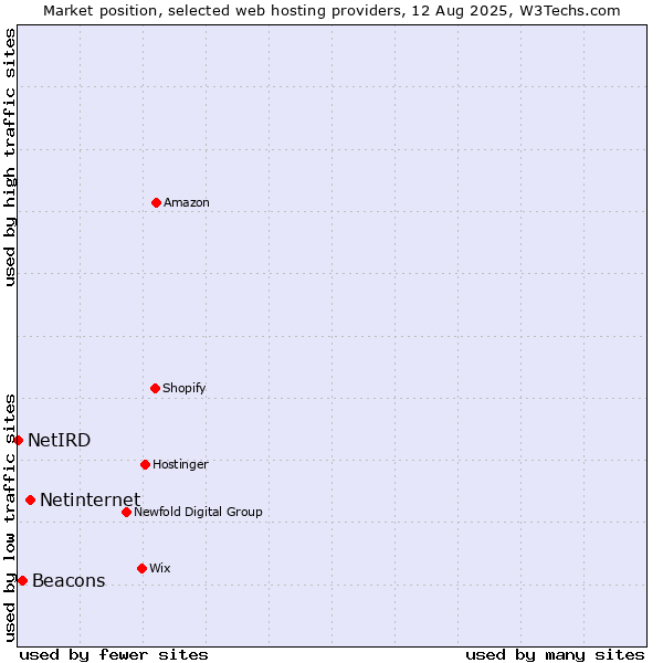 Market position of Netinternet vs. Beacons vs. NetIRD