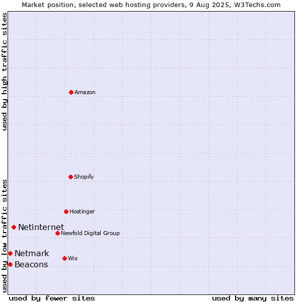 Market position of Netinternet vs. Netmark vs. Beacons