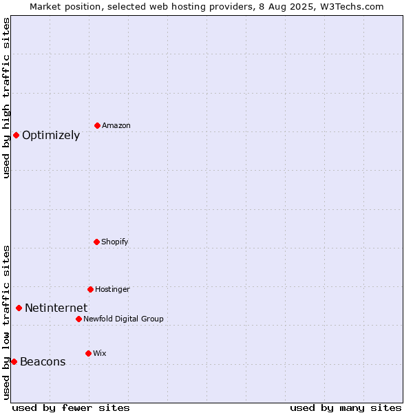 Market position of Netinternet vs. Optimizely vs. Beacons