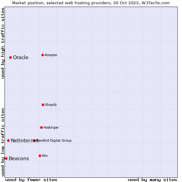 Market position of Oracle vs. Netinternet vs. Beacons