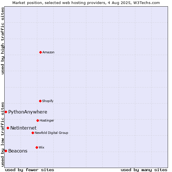 Market position of Netinternet vs. Beacons vs. PythonAnywhere