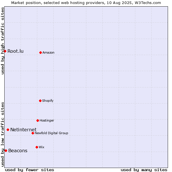 Market position of Netinternet vs. Beacons vs. Root.lu