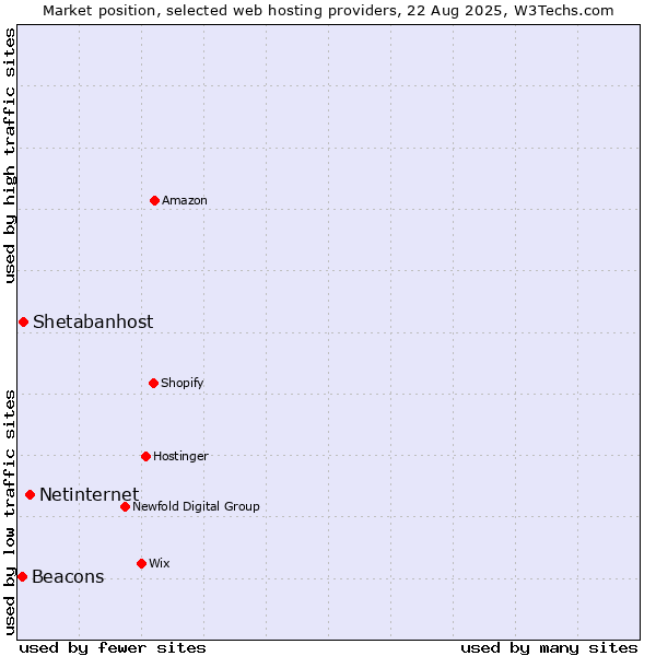 Market position of Netinternet vs. Shetabanhost vs. Beacons