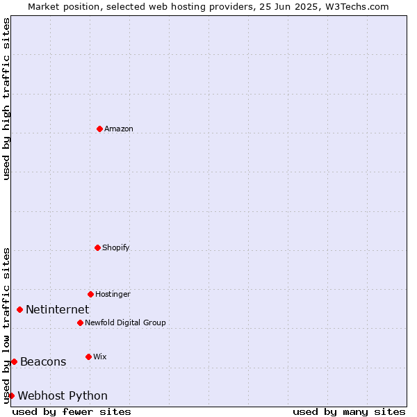Market position of Netinternet vs. Beacons vs. Webhost Python