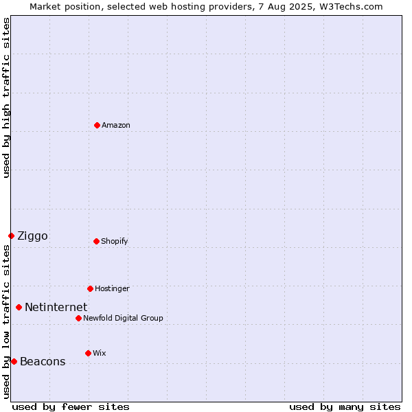 Market position of Netinternet vs. Beacons vs. Ziggo