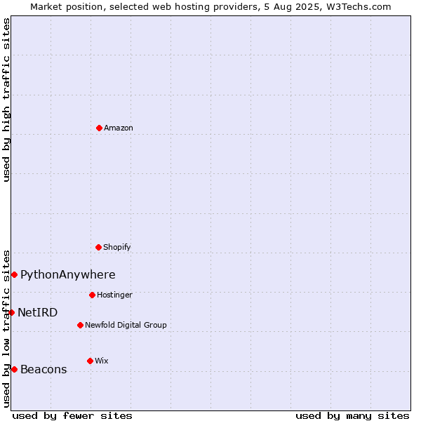 Market position of Beacons vs. PythonAnywhere vs. NetIRD