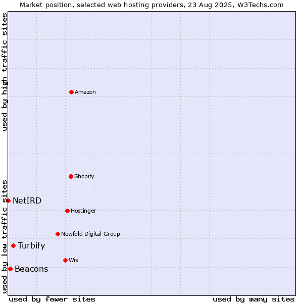 Market position of Turbify vs. Beacons vs. NetIRD