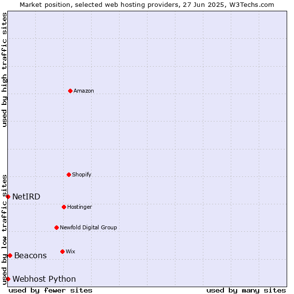 Market position of Beacons vs. Webhost Python vs. NetIRD