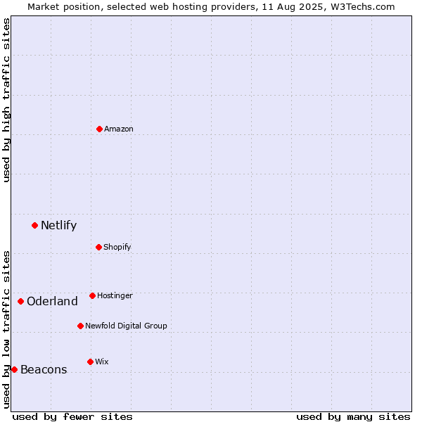 Market position of Netlify vs. Oderland vs. Beacons