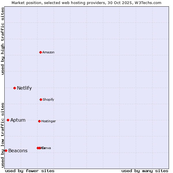 Market position of Netlify vs. Aptum vs. Beacons